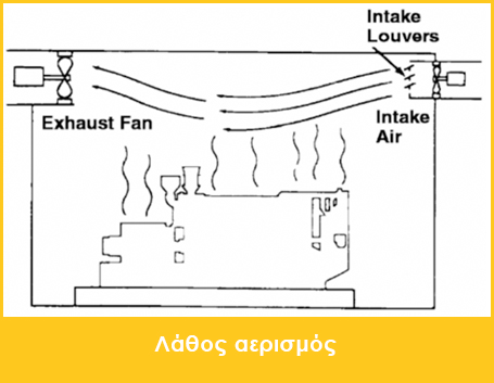 Λάθος αερισμός